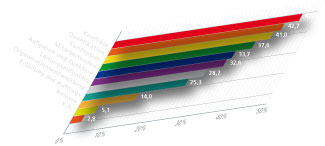 Visualisierung von Tabellendaten