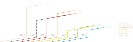 Visualisierung von Tabellendaten