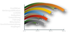 Visualisierung von Tabellendaten