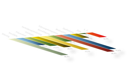 Visualisierung von Tabellendaten